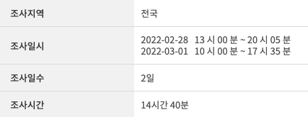 <글번호 9100번, (주)글로벌리서치 조사 결과 현황>
