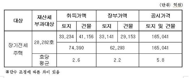 서울주택도시공사 장기전세주택 자산 내역 [서울주택도시공사 제공. 재판매 및 DB 금지]