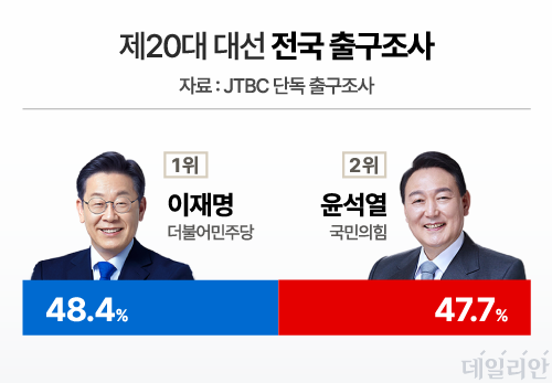 종합편성채널 JTBC 출구조사에서 더불어민주당 이재명 후보가 48.4%, 국민의힘 윤석열 후보가 47.7%를 득표할 것으로 전망됐다. ⓒ데일리안 박진희 그래픽디자이너