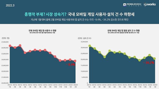 자료 출처=빅데이터 플랫폼 기업 아이지에이웍스의 모바일인덱스.