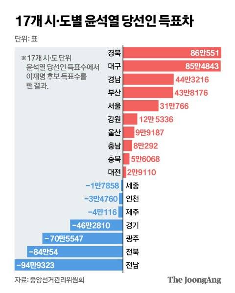 17개 시·도별 득표차. 그래픽=신재민 기자 shin.jaemin@joongang.co.kr