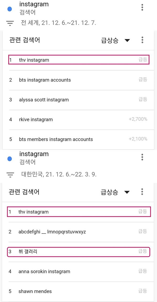 '韓 남자 셀럽 최강' 방탄소년단 뷔, 'Instagram' 관련 검색어 1위+3600만 팔로워 新기록