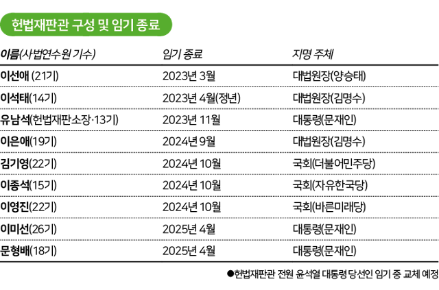 헌법재판관 구성 및 임기 종료시점