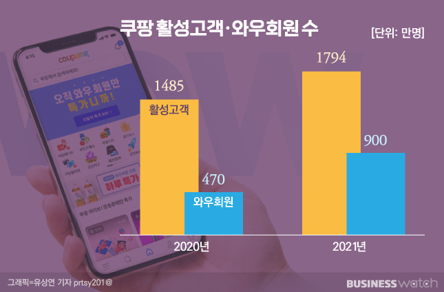 쿠팡의 '충성고객' 성장세는 경쟁자 대비 높다. /그래픽=유상연 기자 prtsy201@