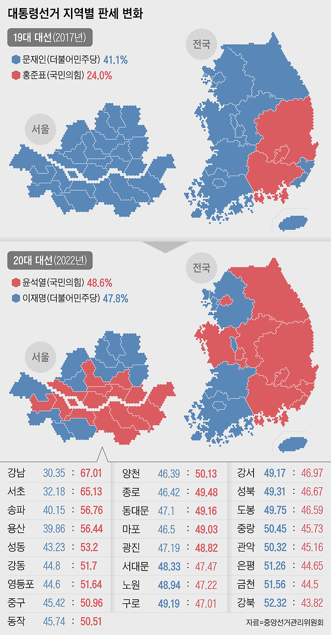 19대 대통령 선거에서 문재인 대통령은 서울 전역에서 우세했다. 그러나 20대 대선에서는 윤석열 당선인이 서울의 ‘종부세 벨트’에서 우위를 점하며 승리했다는 평가다.