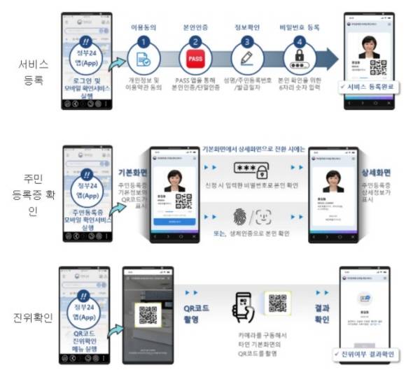 주민등록증 모바일 확인 서비스는 4월 도입 예정이다.