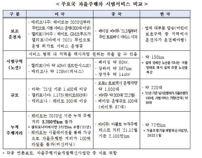 주요국 자율주행차 시범서비스 비교  [KAIA 제공. 재판매 및 DB 금지]