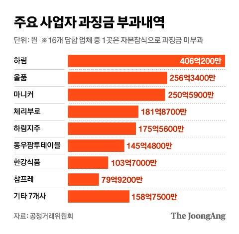 주요 사업자 과징금 부과내역. 그래픽=차준홍 기자 cha.junhong@joongang.co.kr