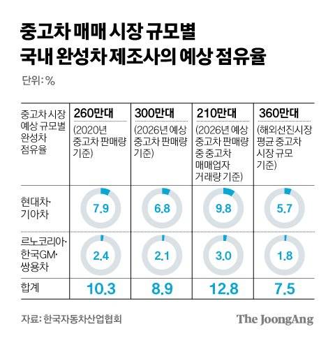 중고차 매매 시장 규모별 국내 완성차 제조사의 예상 점유율. 그래픽 김경진 기자