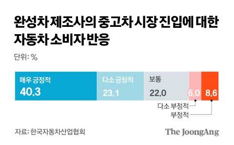 완성차 제조사의 중고차 시장 진입에 대한 자동차 소비자 반응. 그래픽 김경진 기자