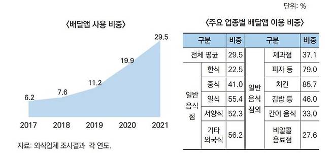 외식업체의 배달앱 이용 비중 ⓒKREI