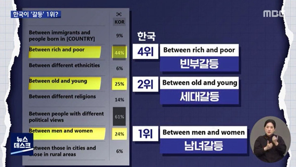 BBC 보고서 '남녀갈등 세계 1위, 나이갈등 세계 2위'