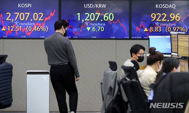 [서울=뉴시스] 배훈식 기자 = 18일 오후 서울 중구 KEB하나은행 전광판에 코스피가 전 거래일보다 12.51포인트(0.46%) 오른 2707.02 포인트를 나타내고 있다. 원달러 환율은 6.70원 내린 1287.60원, 코스닥 지수는 8.83포인트(0.97%) 오른 922.96포인트. 2022.03.18.