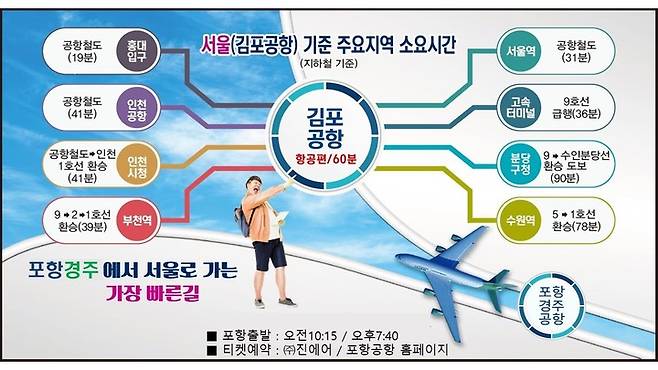 [안동=뉴시스] 늘어나는 포항경주공항~김포 노선. (그래픽=경북도) 2022.03.22 *재판매 및 DB 금지