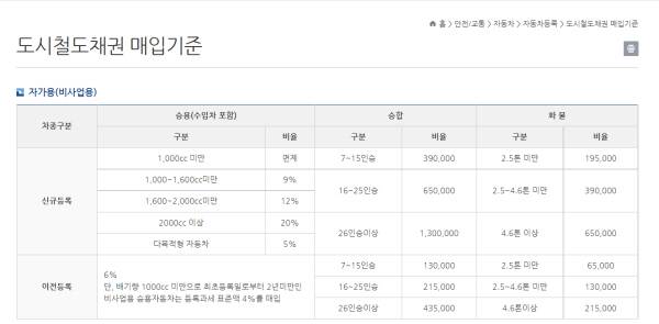 서울에서 자동차 등록을 할 때 의무적으로 매입하는 도시철도채권 매입 기준.(출처=서울특별시 누리집)