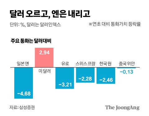 달러 오르고, 엔은 내리고. 그래픽=김경진 기자 capkim@joongang.co.kr