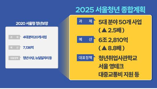 2025 서울청년 종합계획 발표안 PPT 자료. [서울시 제공]