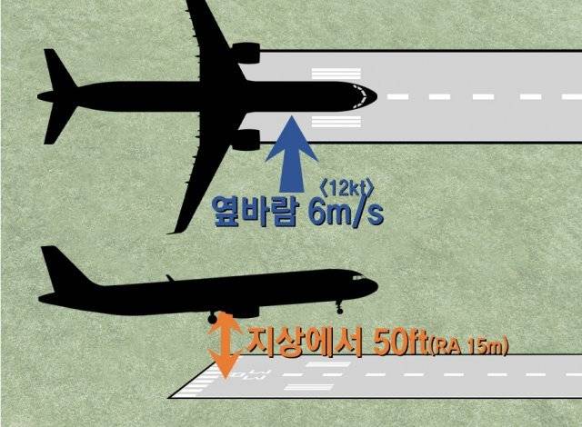 A321neo 항공기의 컴퓨터가 초기화되는 조건. 활주로 접근 중 옆바람이 불면서 지상 15m 이하까지 내려왔다가 복행할 경우 비행제어컴퓨터가 초기화될 수 있다는 내용이 운항승무원(조종사) 교범에 실렸습니다.