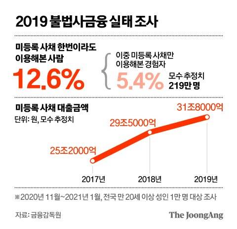 2019 불법사금융 실태 조사. 그래픽=김영옥 기자 yesok@joongang.co.kr