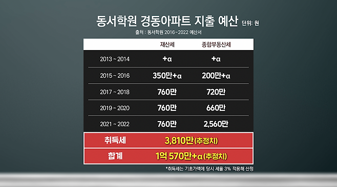 ▲ 동서학원의 아파트 관련 세금 지출 예산, 재산세와 종합부동산세, 취득세 등을 포함해 1억 원이 넘을 것으로 추산된다.&nbsp;