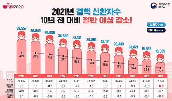 지난해 결핵 진단을 받은 신규 환자가 1만 8335명으로, 10년 전보다 53.6% 감소한 것으로 나타났다. 사진 제공=질병관리청