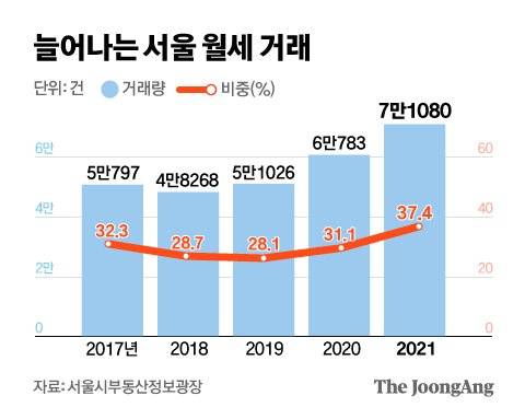 늘어나는 서울 월세 거래량. 서울부동산정보광장