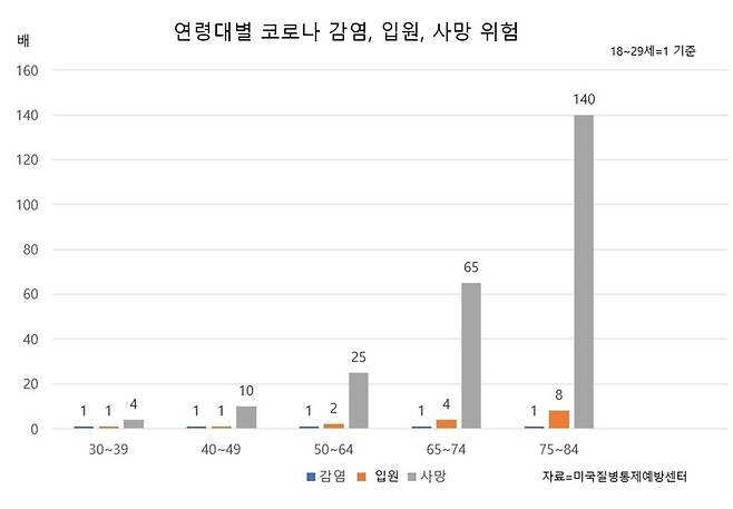 나이를 먹을수록 입원 및 사망 위험이 급격히 높아진다.
