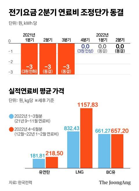 전기요금 2분기 연료비 조정단가 동결. 그래픽= 전유진 yuki@joongang.co.kr
