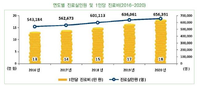 　◇연간 수면장애(불면증) 진료 인원 및 진료비 추이. 자료=국민건강보험공단