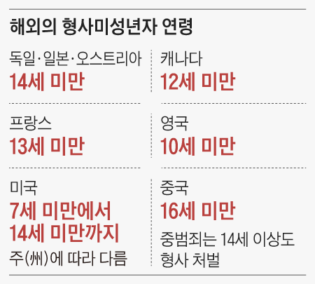 해외의 형사미성년자 연령