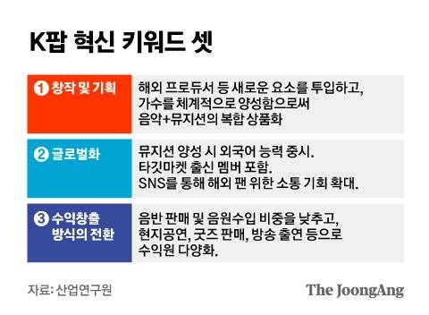 K팝 혁신 키워드 셋. 그래픽=김은교 kim.eungyo@joongang.co.kr