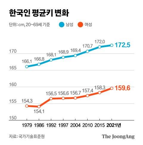 한국인 평균키 변화. 그래픽=김현서 kim.hyeonseo12@joongang.co.kr