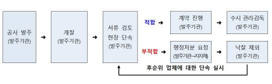 <국토교통부 제공>