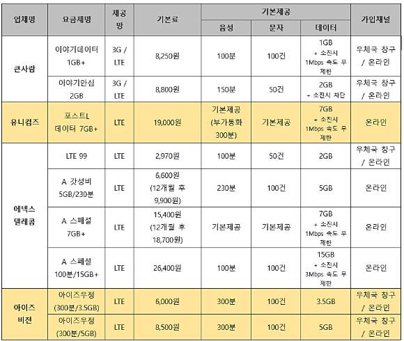 신규 추가 사업자 및 요금제 [사진=LG유플러스]