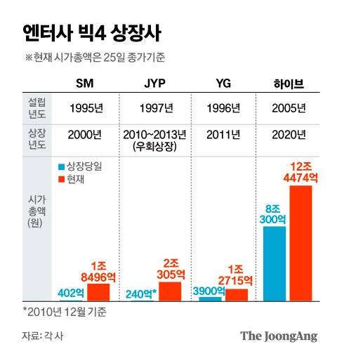 케이팝 엔터사 시가총액.그래픽=김은교 kim.eungyo@joongang.co.kr