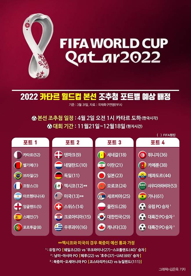 사진은 2022 카타르월드컵 포트 예상 배정표. /사진=김은옥 기자