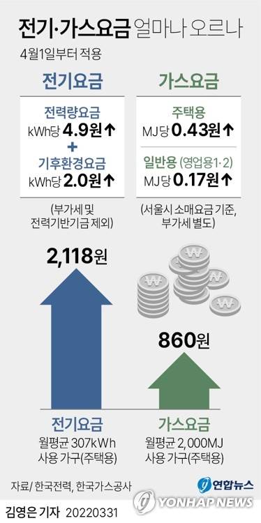 [그래픽] 전기·가스요금 얼마나 오르나 (서울=연합뉴스) 김영은 기자 = 0eun@yna.co.kr
    트위터 @yonhap_graphics  페이스북 tuney.kr/LeYN1