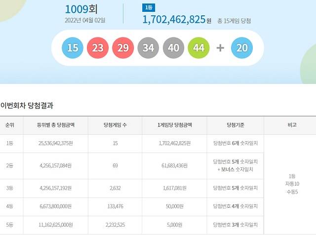 로또 1009회 당첨번호 조회 1등 15명 제1009회 로또복권 조회 1등 당첨번호 6개 모두 맞힌 주인공은 15명이다. 각각 17억246만 원씩을 받는다. /동행복권 캡처
