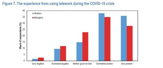 팬데믹 기간 중 재택근무 평가 (자료 ? OECD)