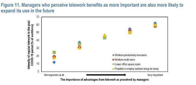 비즈니스 매니저들은 재택 포함 하이브리드 업무 환경의 장점 중 하나로 생산성을 꼽고 있으며 향후 더욱 확대될 것으로 전망하고 있다.
