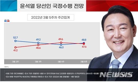 [서울=뉴시스](그래픽 = 리얼미터 제공) 2022.04.04.