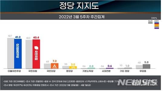[서울=뉴시스](그래픽 = 리얼미터 제공) 2022.04.04.