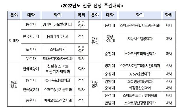 2022년도 신규 선정 중소기업 계약학과 주관대학(중소벤처기업부 제공)© 뉴스1