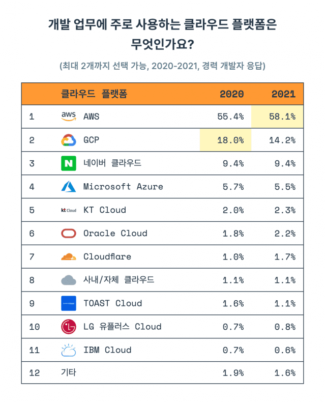 프로그래머스 개발자 설문조사 결과 AWS, GCP, 네이버클라우드가 국내에서 가장 많이 쓰이는 것으로 나타났다.