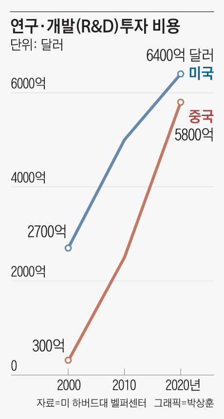 미국과 중국의 연구·개발(R&D)투자 비용
