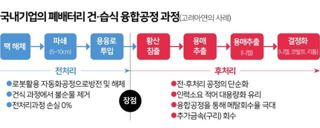 국내기업의 폐배터리 건·습식 융합공정 과정