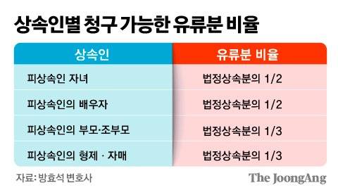 현행 유류분 비율. 그래픽=김주원 기자 zoom@joongang.co.kr