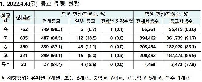 서울 학교 등교 유형 현황 [서울시교육청 제공]
