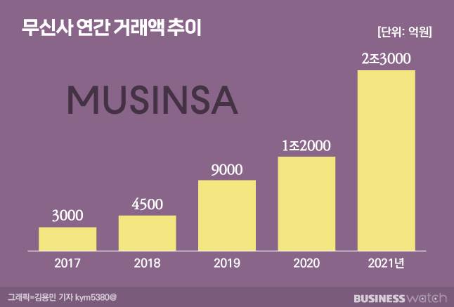 무신사는 압도적인 패션플랫폼 시장 1위입니다. /그래픽=김용민 기자 kym5380@