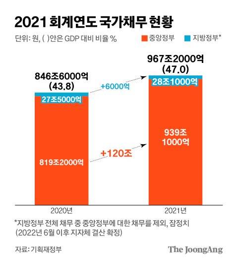 2021년 회계연도 국가채무 현황. 그래픽=김경진 기자 capkim@joongang.co.kr